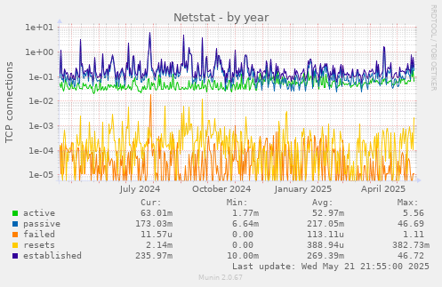 Netstat