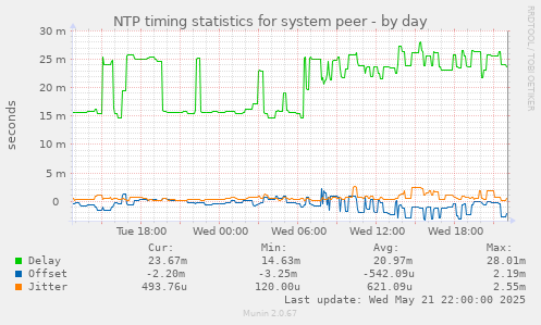 NTP timing statistics for system peer