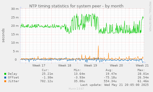 NTP timing statistics for system peer