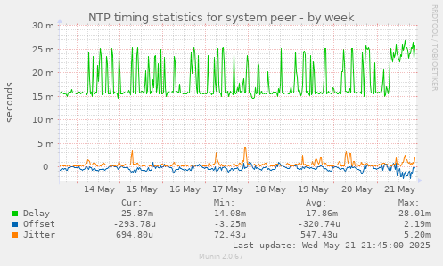 NTP timing statistics for system peer