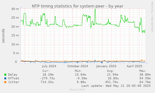 NTP timing statistics for system peer