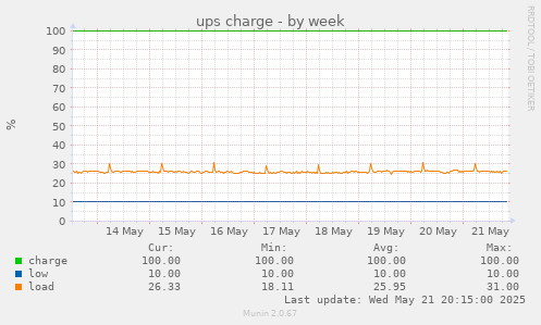ups charge