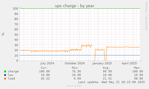ups charge
