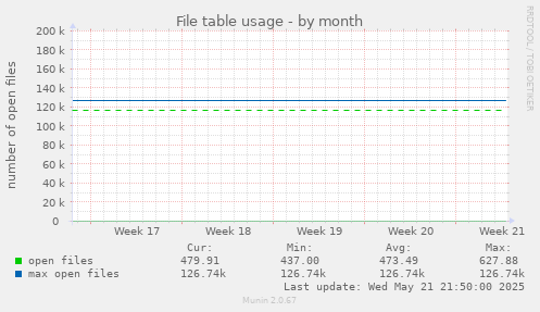 File table usage