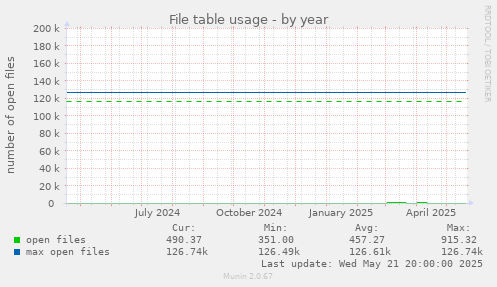 File table usage