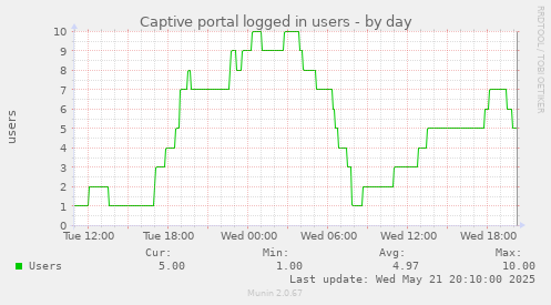 Captive portal logged in users