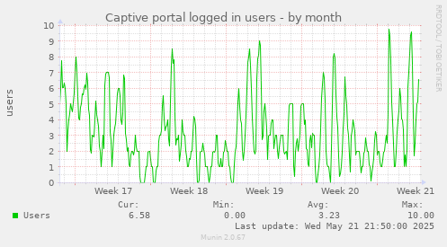Captive portal logged in users