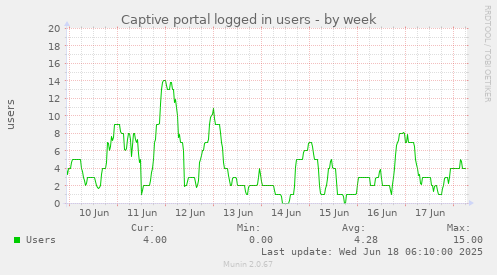 Captive portal logged in users