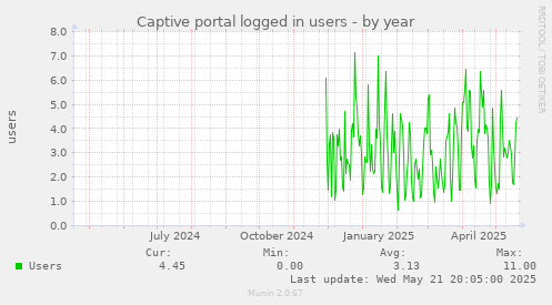 Captive portal logged in users