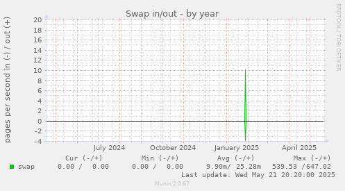 Swap in/out