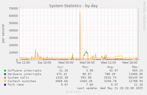 System Statistics