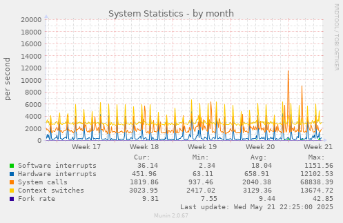 System Statistics