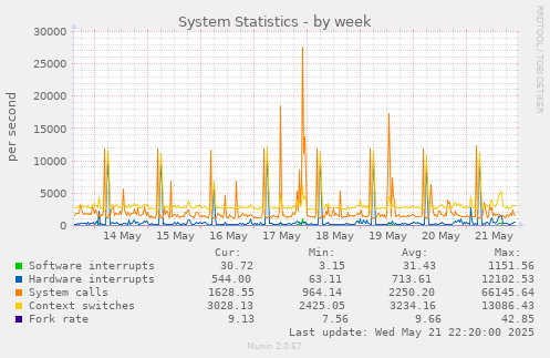 System Statistics