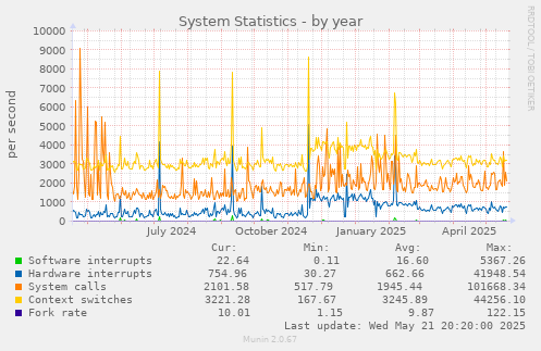 System Statistics