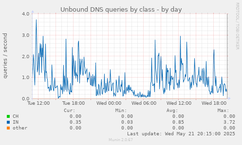 Unbound DNS queries by class