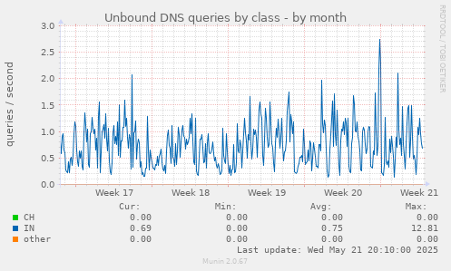 Unbound DNS queries by class