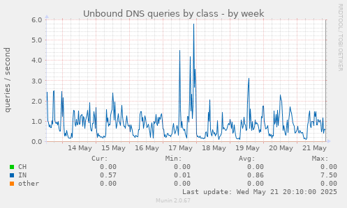Unbound DNS queries by class