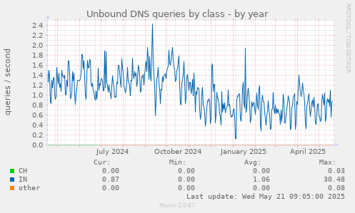 Unbound DNS queries by class