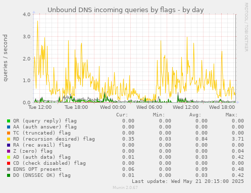 Unbound DNS incoming queries by flags