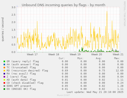 Unbound DNS incoming queries by flags