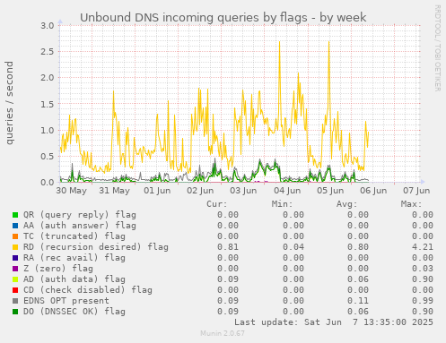 Unbound DNS incoming queries by flags