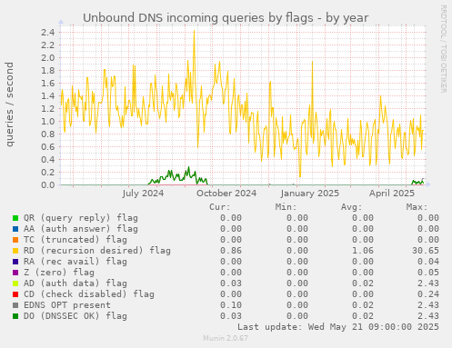 Unbound DNS incoming queries by flags