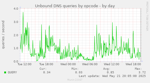 Unbound DNS queries by opcode