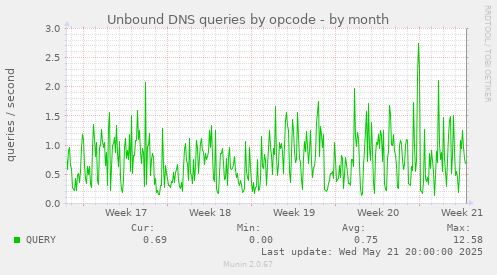 Unbound DNS queries by opcode