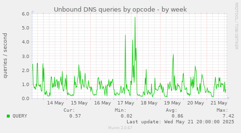 Unbound DNS queries by opcode