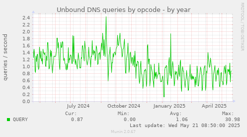 Unbound DNS queries by opcode