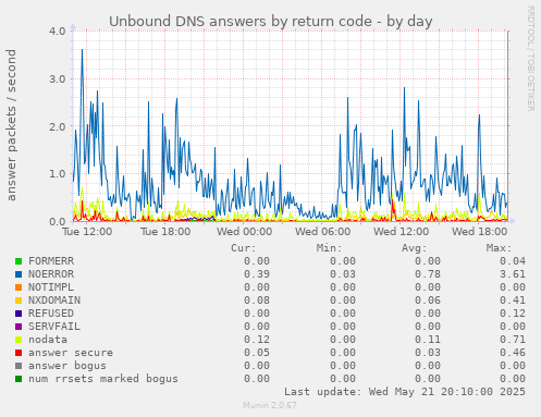 Unbound DNS answers by return code