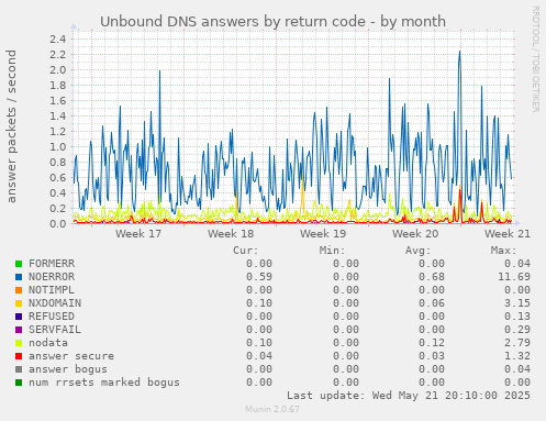 Unbound DNS answers by return code