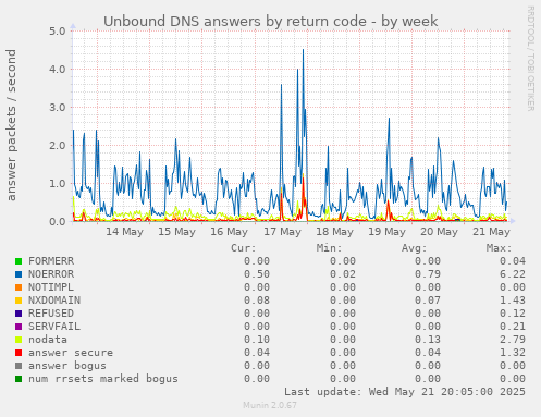 Unbound DNS answers by return code