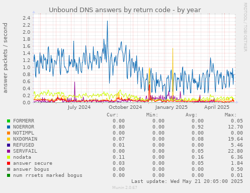 Unbound DNS answers by return code