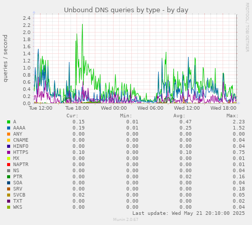 Unbound DNS queries by type