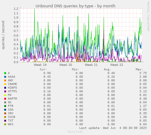 Unbound DNS queries by type