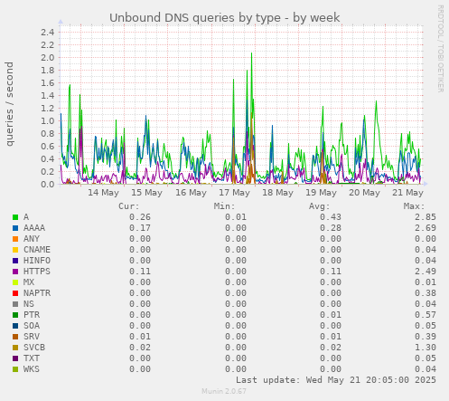 Unbound DNS queries by type