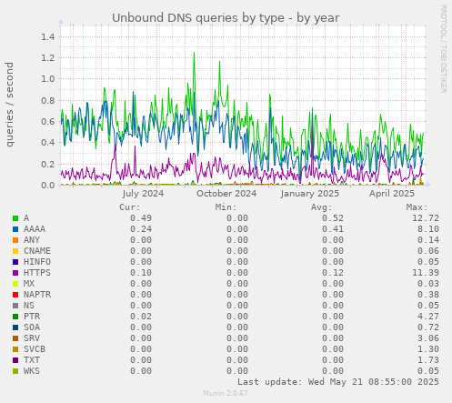Unbound DNS queries by type