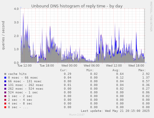 Unbound DNS histogram of reply time