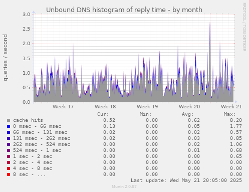 Unbound DNS histogram of reply time