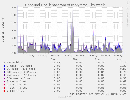 Unbound DNS histogram of reply time