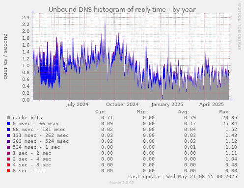 Unbound DNS histogram of reply time