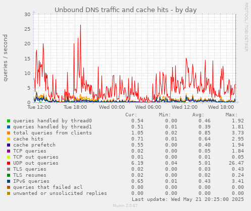 Unbound DNS traffic and cache hits