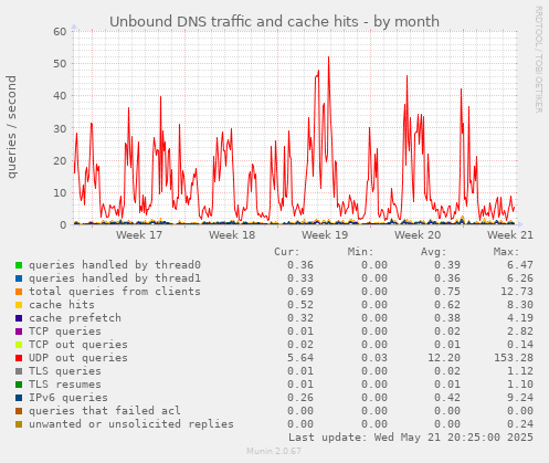 Unbound DNS traffic and cache hits