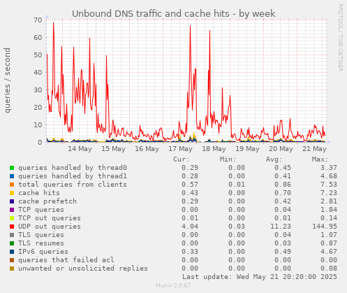 Unbound DNS traffic and cache hits