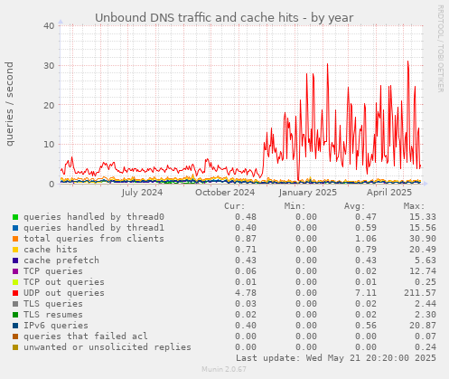 Unbound DNS traffic and cache hits