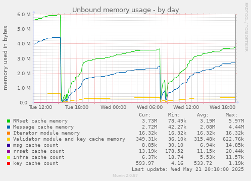 Unbound memory usage