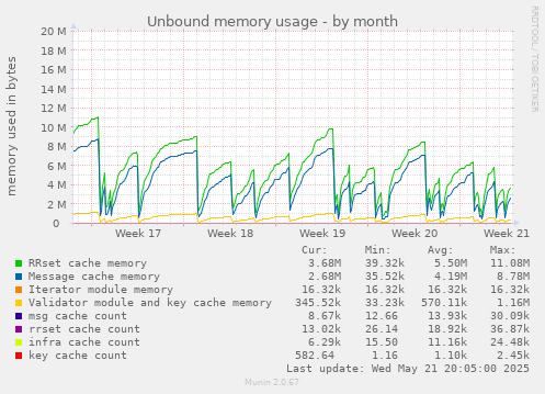 Unbound memory usage