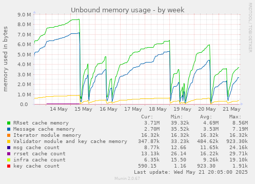 Unbound memory usage