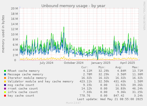 Unbound memory usage